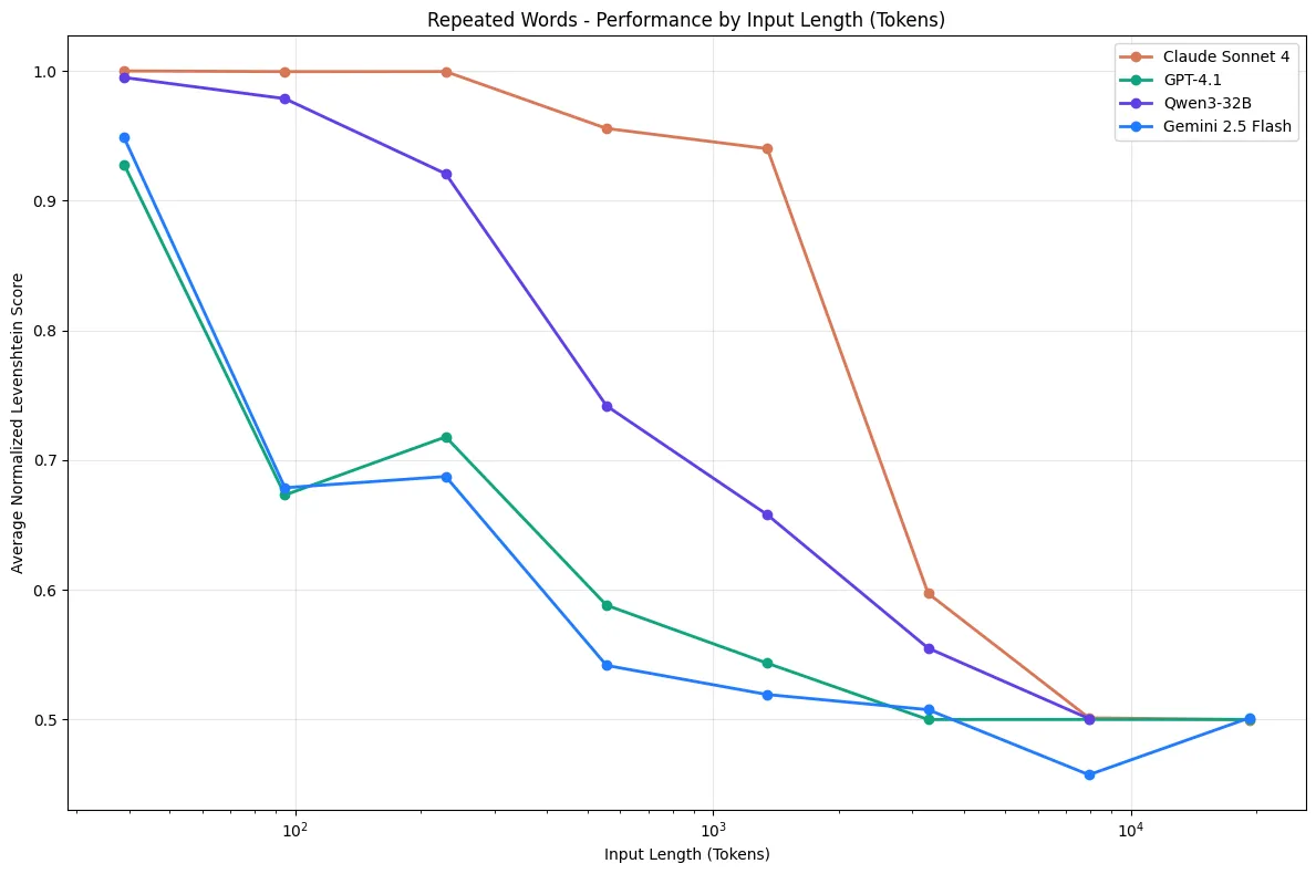 Claude Sonnet 4, GPT-4.1, Qwen3-32B, and Gemini 2.5 Flash on Repeated Words Task